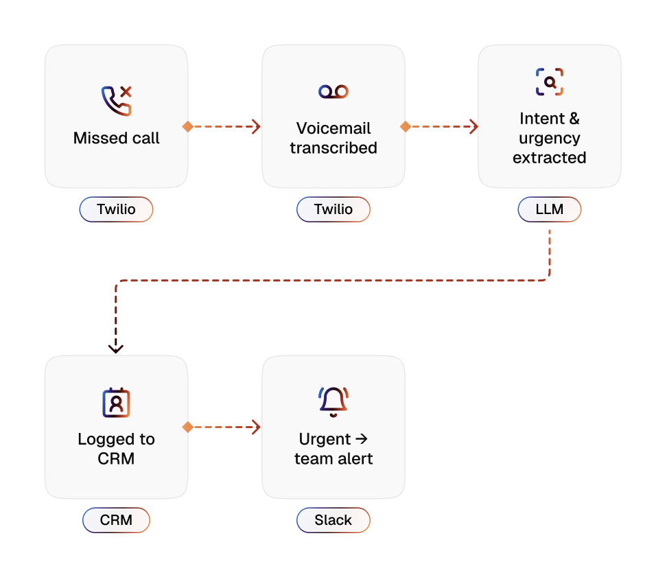Missed Call Automation Workflow.